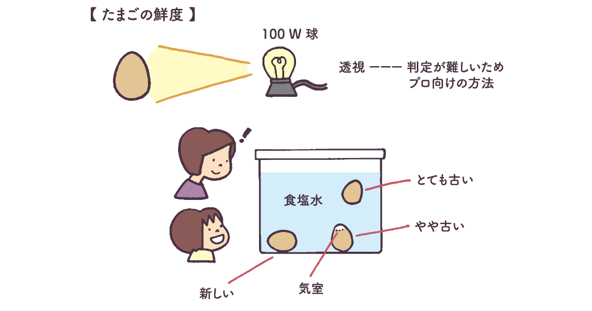 割らずにたまごの鮮度を確認する方法？