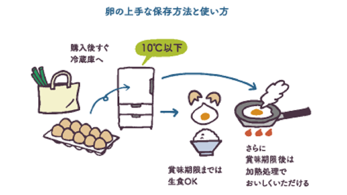 たまごの賞味期限って？