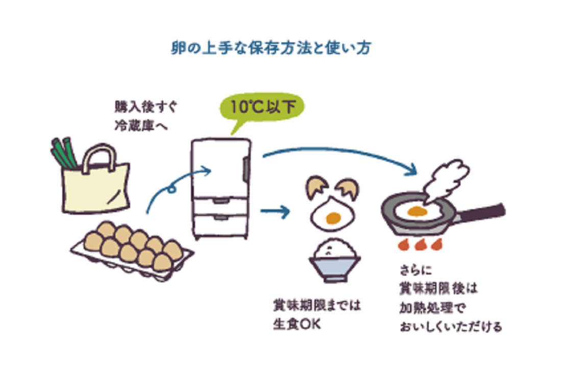 たまごの賞味期限って？
