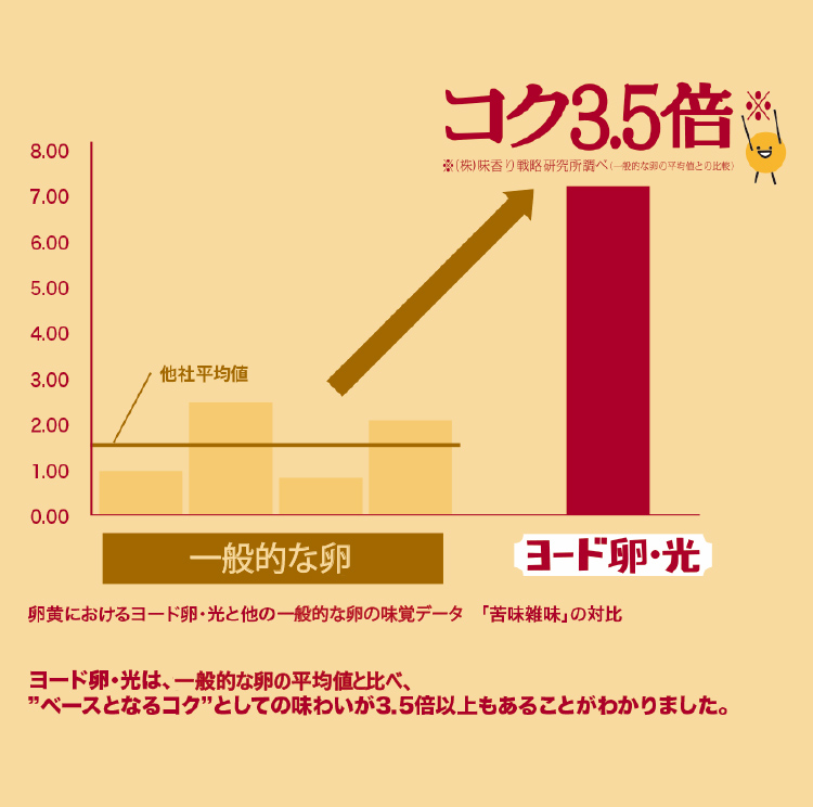 卵黄におけるヨード卵・光と他の一般的な卵の味覚データ「苦味雑味」の対比